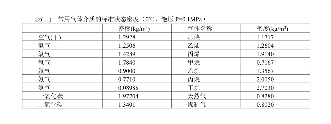 常用氣體介質的標準狀態密度(圖1)