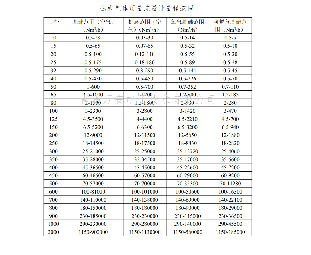 熱式氣體質量强奸乱伦麻豆视频量程(圖1)