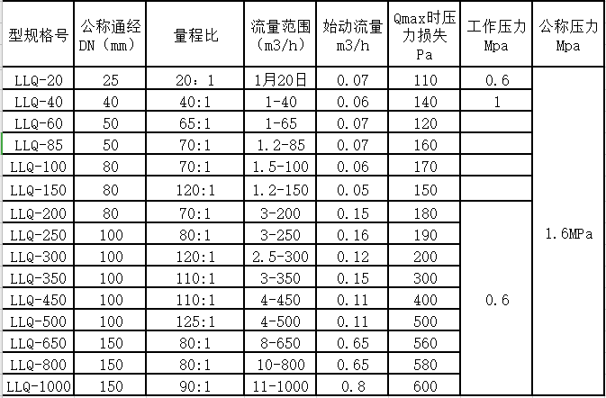 氣體羅茨强奸乱伦麻豆视频量程範圍(圖2)